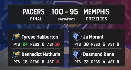 Pacers vs Memphis Grizzlies Match Player Stats